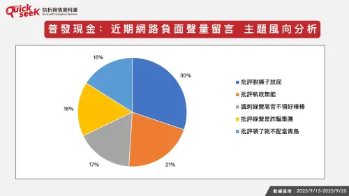 ▲普發現金：近期網路負面聲量留言，主題風向分析。（圖／QuickseeK提供）