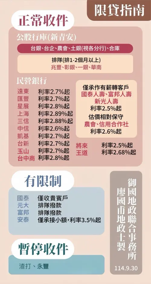 ▲2025年10月房貸利率表。（圖／御國地政士聯合事務所所長廖國甫提供）