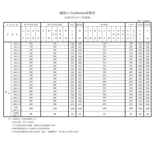 ▲中華郵政說明，國際e小包資費相較國際航空掛號小包及國際快捷（EMS）低廉，且可透過郵政官網全程追蹤郵件遞送狀態，適合民眾及電商賣家使用。（圖／中華郵政提供）