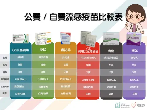 ▲公費／自費流感疫苗品牌差異對照表。（圖／維寧好醫療體系臉書）