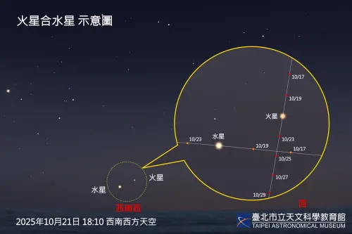 ▲10月21日也將同時發生「火星合水星」，在此前後數日的傍晚，水星與火星連袂現身於西南西方低空。（圖／台北市立天文館提供）