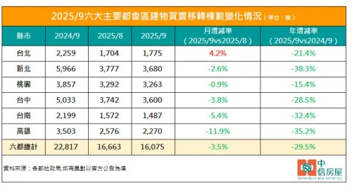 ▲六大主要都會區建物買賣移轉棟數變化情況。（圖／中信房屋提供）