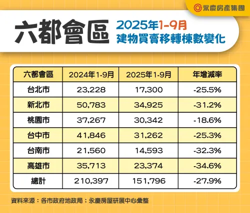 ▲六都2025年1-9月建物買賣移轉棟數變化。（圖／永慶房產集團提供）