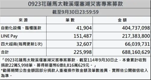 ▲賑災基金會公布截至9月30日止募得款項。（圖／賑災基金會提供）