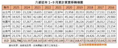 ▲六都近年1到9月累計買賣移轉棟數表。（圖／台灣房屋提供）