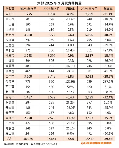 ▲六都部分行政區2025年9月買賣移轉量。（圖／台灣房屋提供）