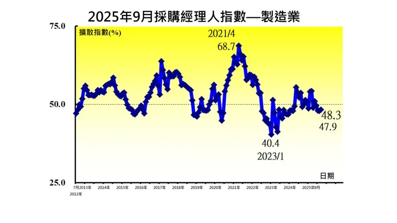    ▲中華經濟研究院今（1）日公布9月採購經理人指數（PMI）為48.3%，較8月回升0.4個百點，但仍維持連續4個月緊縮。（圖／中經院提供）  