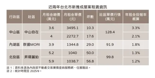 ▲台北市近2年新成屋租金實價揭露一覽。（圖／住展雜誌提供）