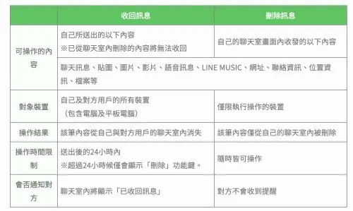 ▲一圖看懂LINE「收回」和「刪除」的差別。（圖／翻攝官網）