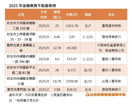 ▲2025年金融業買不動產案例。（圖／台灣房屋提供）
