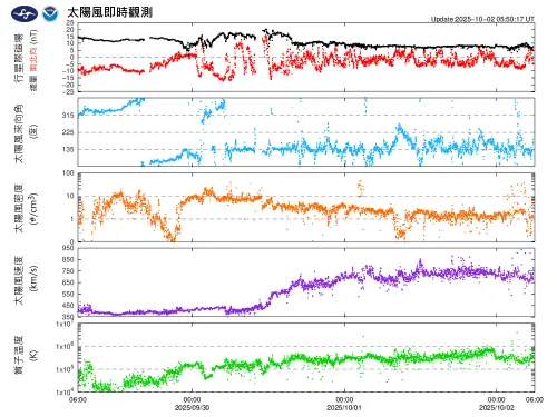 ▲因日冕洞產生的高速太陽風持續影響近地太空環境，於臺灣時間10月2日下午2時起，地磁擾動將有明顯增強並持續影響約12小時。（圖／中央氣象署）