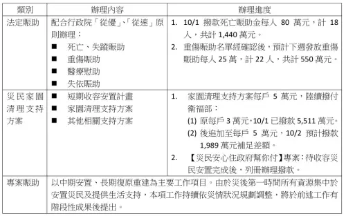 ▲賑災基金會公布「馬太鞍堰塞湖災後復原情形」災後慰助方案。（圖／取自賑災基金會）
