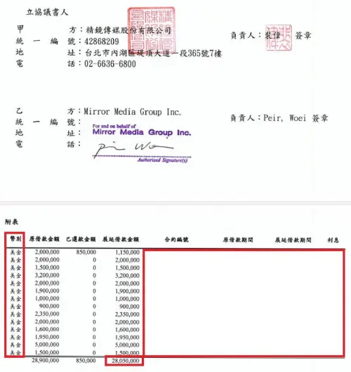 ▲黃國昌秀出證據，反嗆精鏡傳媒避稅天堂開曼的紙上公司MMG（Mirror Media Group Inc.）「挹注」了超過2800萬美金（約8.5億台幣）。（圖／翻攝自黃國昌臉書）
