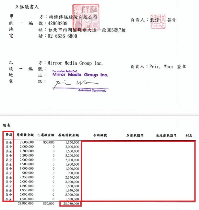    ▲黃國昌秀出證據，反嗆精鏡傳媒避稅天堂開曼的紙上公司MMG（Mirror Media Group Inc.）「挹注」了超過2800萬美金（約8.5億台幣）。（圖／翻攝自黃國昌臉書）  