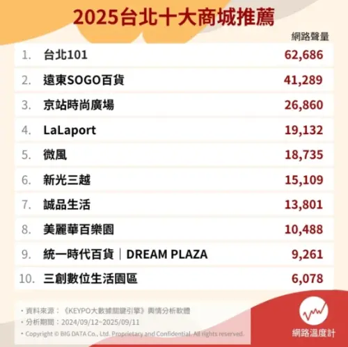 ▲《網路溫度計》公布台北十大商城推薦名單，其中聲量最高的為台北101購物中心，以超過6萬則拿下冠軍。（圖/網路溫度計提供）