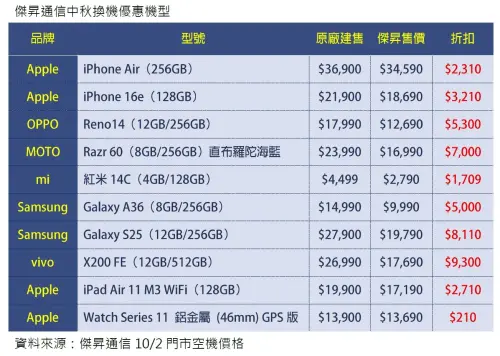 ▲傑昇通信從即日起到10月6日推出中秋換機優惠。（圖／官方提供）