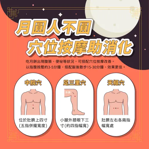 ▲中醫師提到，三大穴位可按摩幫助消化。（圖／馬光中醫提供）