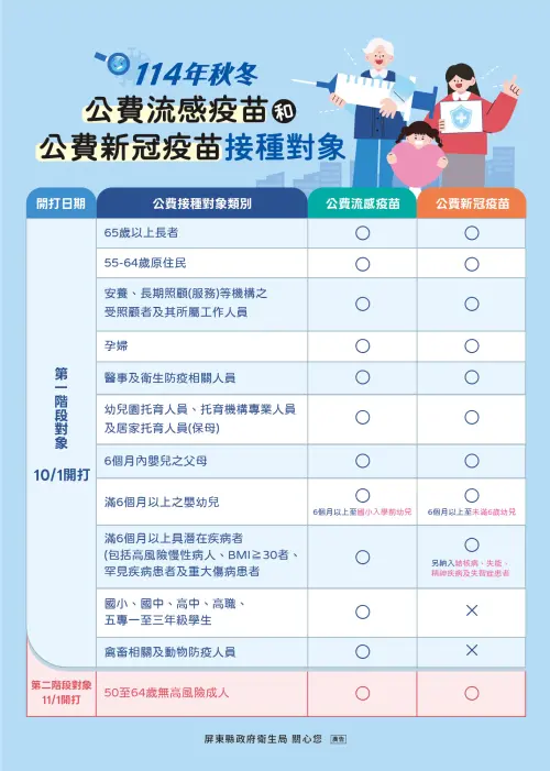 ▲114年秋冬公費流感疫苗和公費新冠疫苗接種對象須知圖表。（圖／屏東縣府提供）