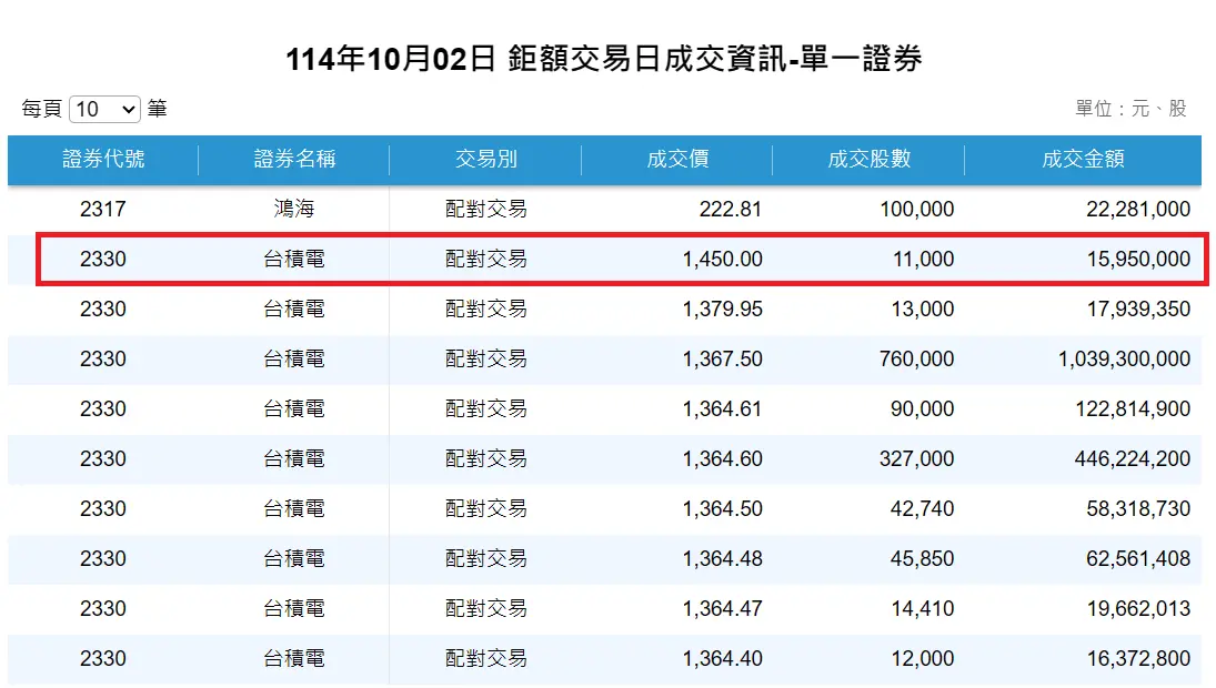 ▲台積電連續3日刷新鉅額交易紀錄，並且成交張數都是11張。（圖／證交所）