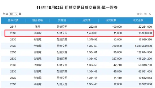 仙人指路？台積電鉅額交易1450元天價　連3日創高且均成交11張
