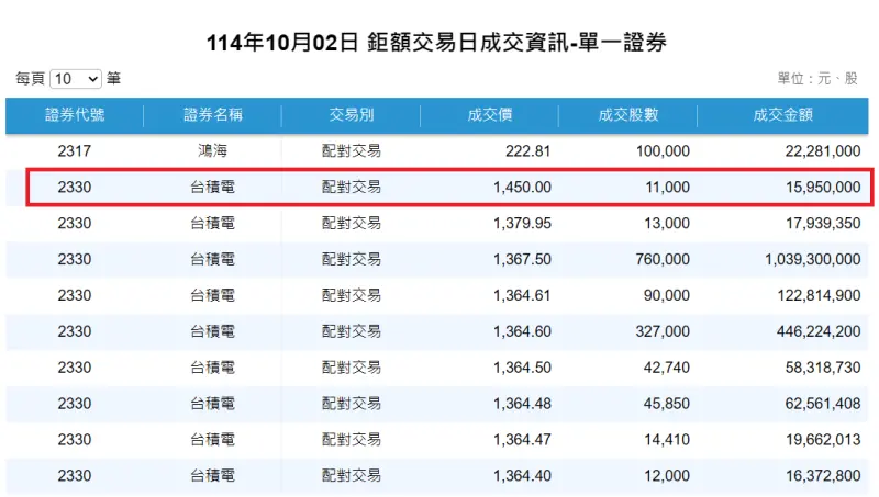 ▲台積電連續3日刷新鉅額交易紀錄，並且成交張數都是11張。（圖／證交所）