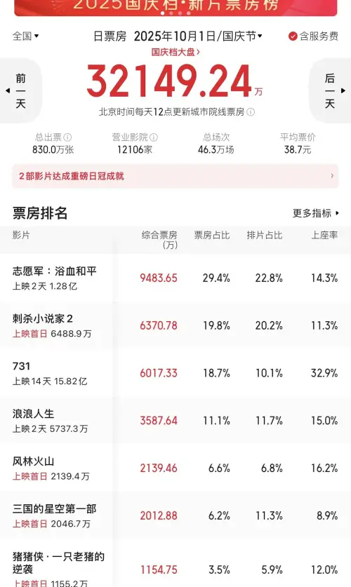 ▲《風林火山》中國首映票房出爐！台灣9日上映（圖／翻攝自貓眼電影）