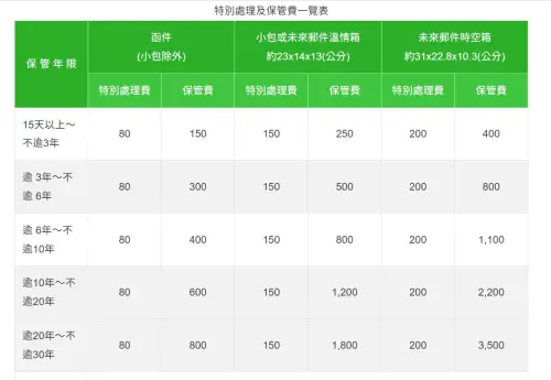 ▲中華郵政同步簡化保管年限計費標準，並調整特別處理費及保管費。（圖／取自中華郵政）