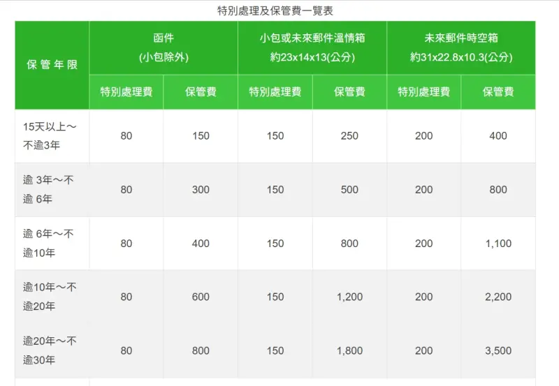    ▲中華郵政同步簡化保管年限計費標準，並調整特別處理費及保管費。（圖／取自中華郵政）  