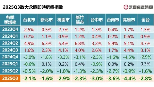 ▲政大永慶即時房價指數顯示，第三季六都加新竹縣市出現跌幅擴大的趨勢，跌幅在1.6%-4.4%間。（圖／永慶房產集團提供）