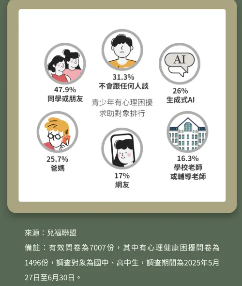 ▲兒盟調查青少年有心理困擾求助對象排名，AI高於爸媽與學校老師。（圖／NOWNEWS專題專案中心製表）