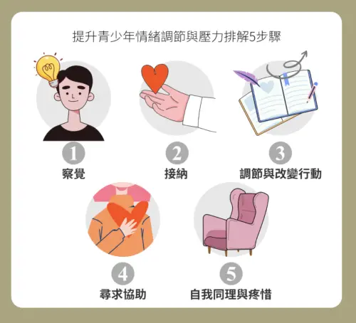 ▲提升青少年情緒調節與壓力排解能力，兒盟推5大步驟。（圖／NOWNEWS專題專案中心製表）