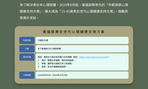 ▲衛福部推「青壯世代心理健康支持方案」補助3次諮詢費原訂今（2025）年底結束。（圖／NOWNEWS專題專案中心製表）