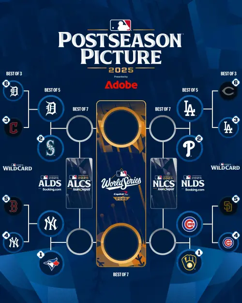 ▲分區系列賽首場比賽將於10月5日上演。經過外卡系列賽的激戰，紐約洋基、底特律老虎、洛杉磯道奇、芝加哥小熊成功晉級，將與美聯和國聯的前兩種子展開五戰三勝制的對決。（圖／取自MLB X）
