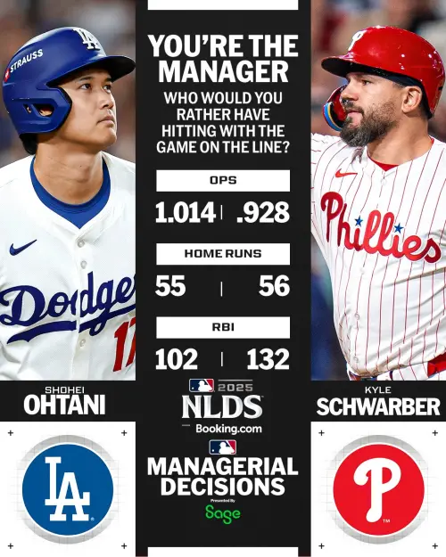 ▲洛杉磯道奇隊將和費城費城人隊在國聯分區系列賽進行交手。（圖／取自MLB X）