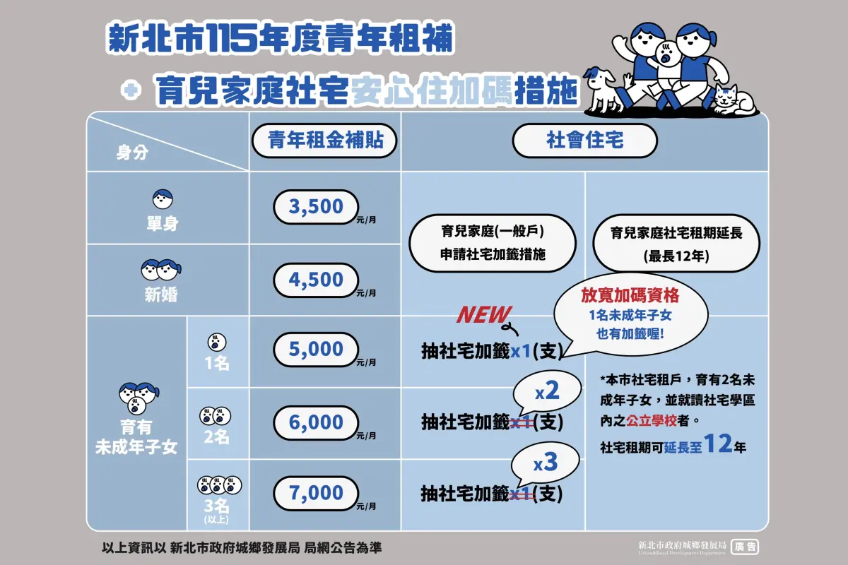 ▲新北市育兒家庭社宅安心住加碼措施。（圖／新北城鄉發展局提供）
