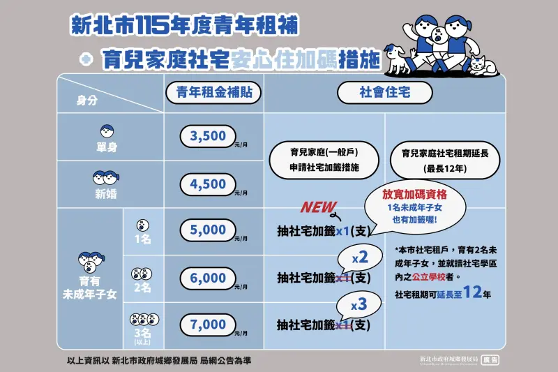 ▲新北市育兒家庭社宅安心住加碼措施。（圖／新北城鄉發展局提供）