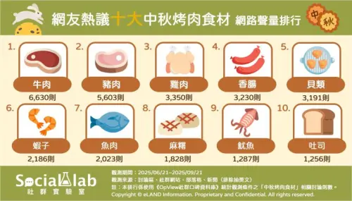 ▲中秋烤肉必備食材（圖／取自Social Lab社群實驗室social-lab.cc）