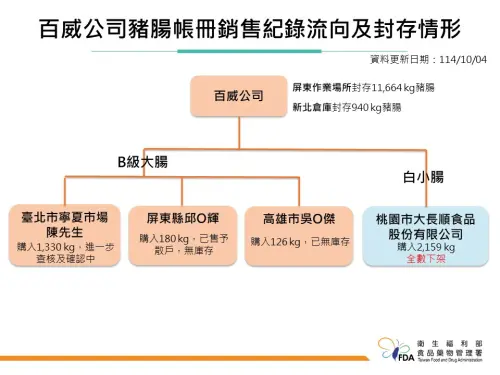 黑心豬大腸流入寧夏早市　醫呼籲先做1事

