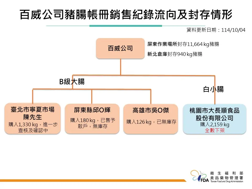 ▲食藥署公布帳冊紀錄中，黑心豬大腸相關流向。（圖／食藥署提供）