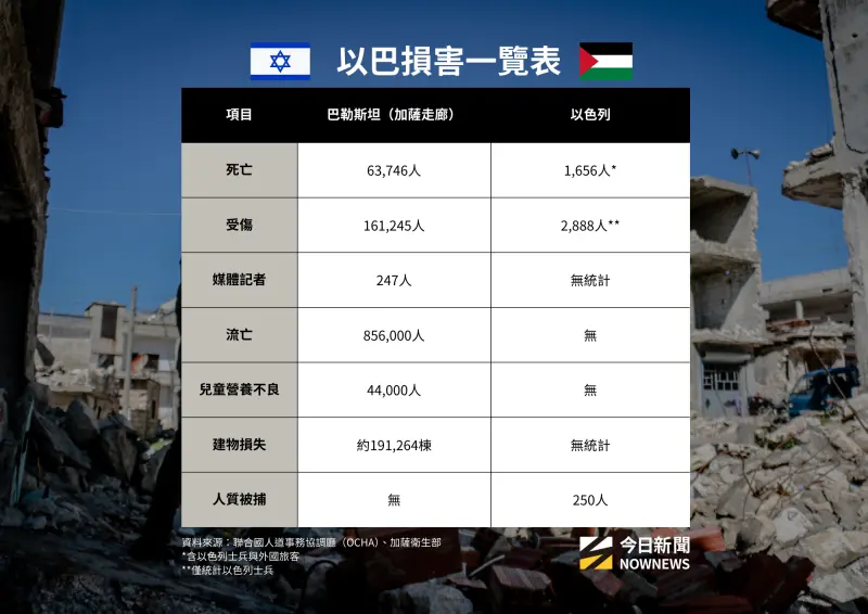    ▲以巴損害一覽表。（圖／NOWNEWS專題專案中心製表）  