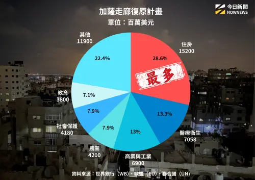 ▲加薩走廊復原計畫。（圖／NOWNEWS專題專案中心製表）