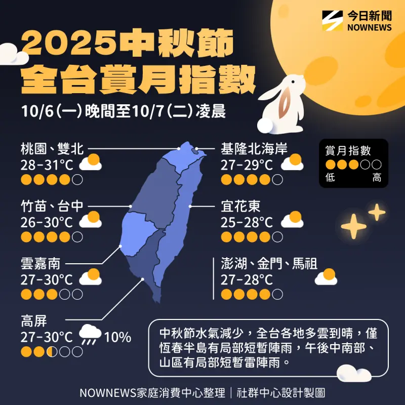 ▲中秋節當天晚上，高屏雲量稍多，賞月機率50%，其它地區雲量不多，賞月機率都達到80%。（圖／NOWNEWS社群中心製）