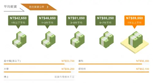 ▲根據資料顯示，1年以下平均月薪達42650元，年資3至5年平均月薪就能突破5萬元，7年以上資深老鳥，最高衝破6萬都不是問題。（圖／翻攝1111人力銀行）