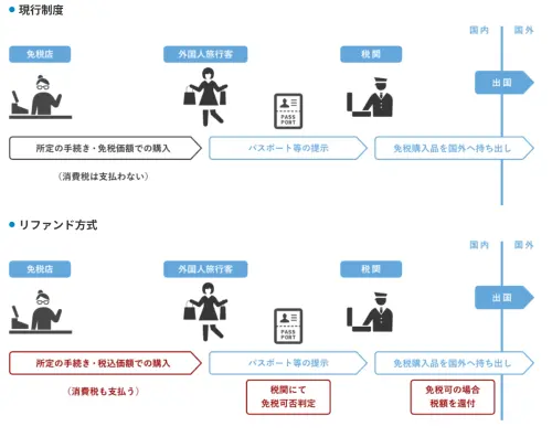 ▲未來旅客必須先以含稅價格購入商品，後於自行於退稅官網註冊、登記護照資料和退款方式，抵達機場後到海關檢查行李，才可判斷是否能進行退稅處理，最後透過指定機台刷護照，根據登記方式退款。（圖／J-Tax Free System官網）