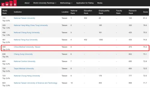 ▲中國醫藥大學，以得分74.3分坐穩台灣第5名，世界排名第509名，研究排名則位居474名，贏過其它國立大學，包括中央大學、中興大學等名校。（圖／Center for World University Rankings）