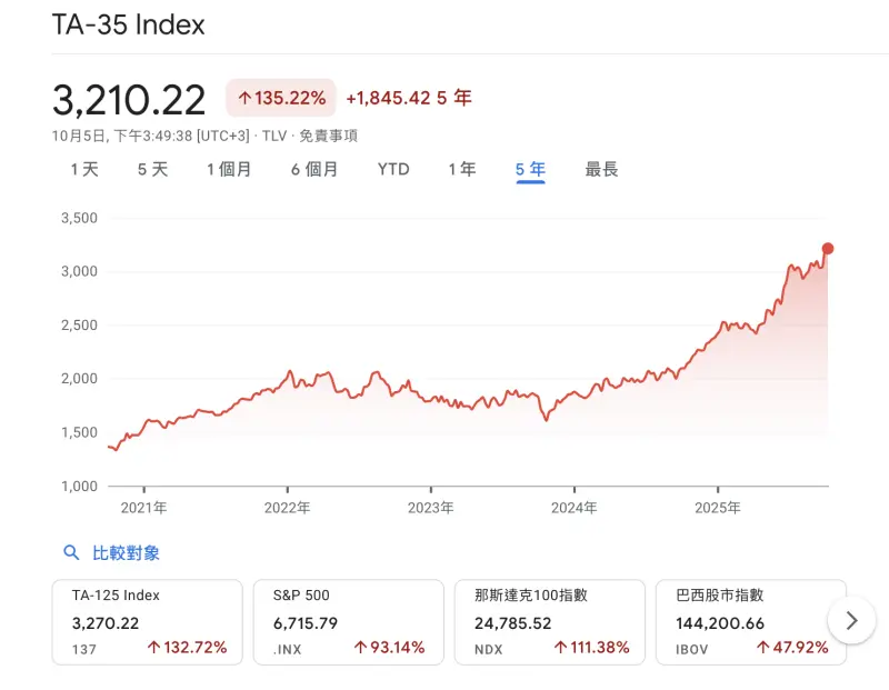 ▲根據以色列特拉維夫TA-35指數,以色列在以哈戰爭迄今,股市交易漲勢屢創新高。(翻攝自Google財經)