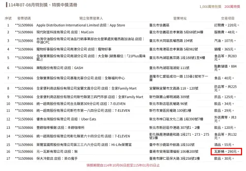 ▲本次中獎名單中有冷門物品入列，像是台南市安南區，有位民眾只花了290元購買瓦斯桶，沒想到中得200萬元特獎獎金。（圖／財政部稅務入口網）