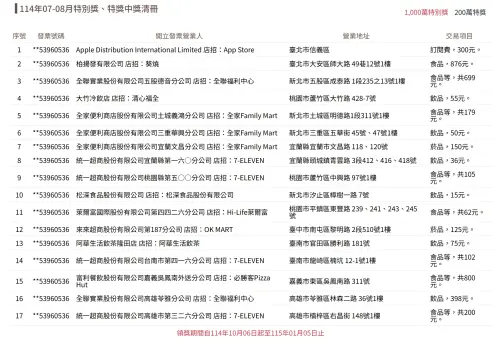 ▲觀察114年7、8月中獎清冊，「1000萬元特別獎」中有高達14張都是購買飲品與食品。（圖／財政部稅務入口網）