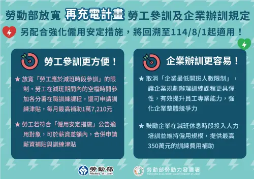 ▲勞動部祭出「強化版僱用安定措施」、「充電再出發訓練計畫」、「勞工再充電計畫」等措施，提供補助，減緩受無薪假影響民眾衝擊，並且提供一定轉銜服務。（圖／勞動部提供）