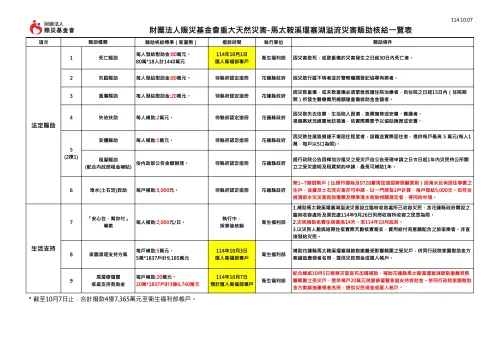 ▲賑災基金會公布撥款4億7365萬元至衛生福利部帳戶，相關賑助核給。（圖／賑災基金會提供）